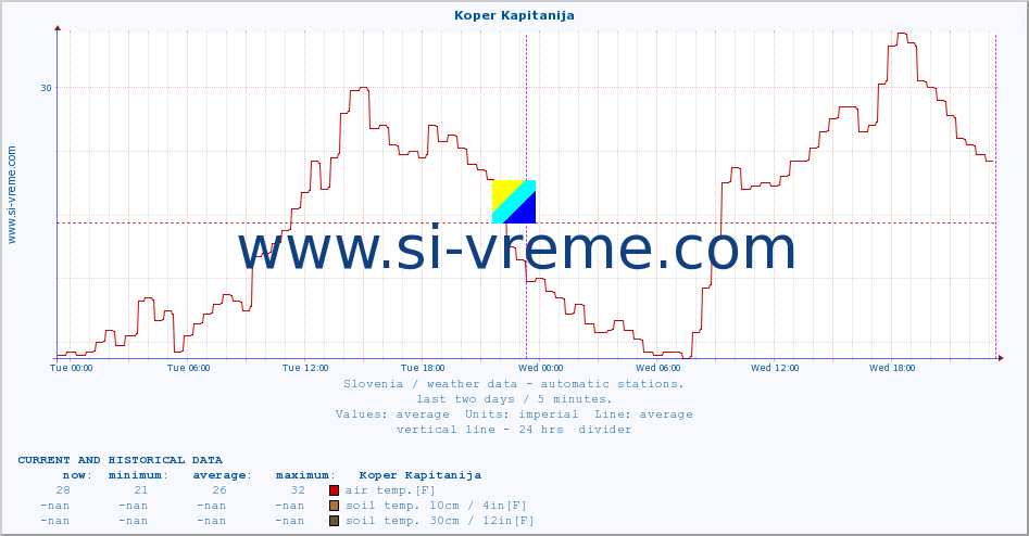  :: Koper Kapitanija :: air temp. | humi- dity | wind dir. | wind speed | wind gusts | air pressure | precipi- tation | sun strength | soil temp. 5cm / 2in | soil temp. 10cm / 4in | soil temp. 20cm / 8in | soil temp. 30cm / 12in | soil temp. 50cm / 20in :: last two days / 5 minutes.