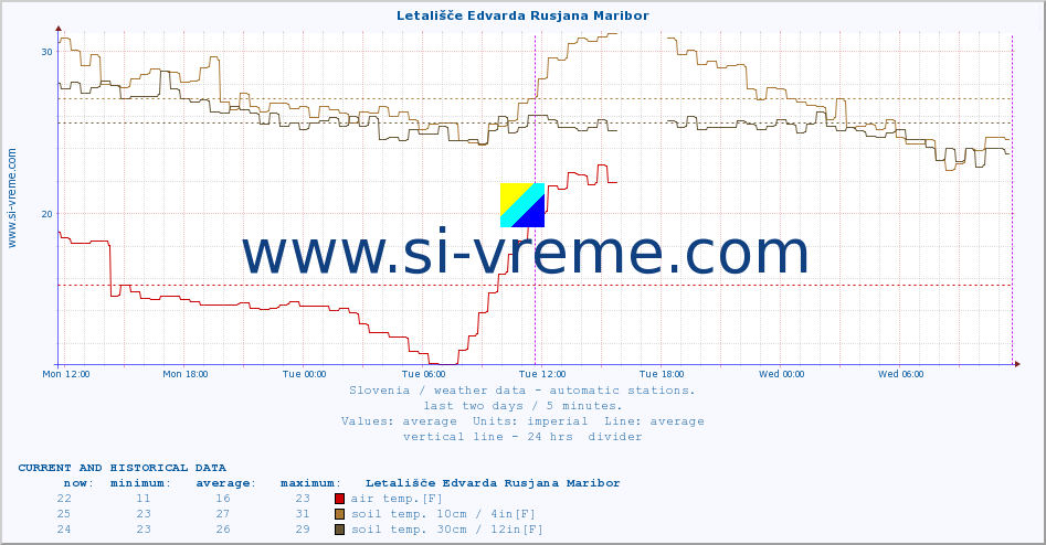  :: Letališče Edvarda Rusjana Maribor :: air temp. | humi- dity | wind dir. | wind speed | wind gusts | air pressure | precipi- tation | sun strength | soil temp. 5cm / 2in | soil temp. 10cm / 4in | soil temp. 20cm / 8in | soil temp. 30cm / 12in | soil temp. 50cm / 20in :: last two days / 5 minutes.