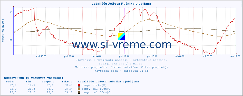 POVPREČJE :: Letališče Jožeta Pučnika Ljubljana :: temp. zraka | vlaga | smer vetra | hitrost vetra | sunki vetra | tlak | padavine | sonce | temp. tal  5cm | temp. tal 10cm | temp. tal 20cm | temp. tal 30cm | temp. tal 50cm :: zadnja dva dni / 5 minut.