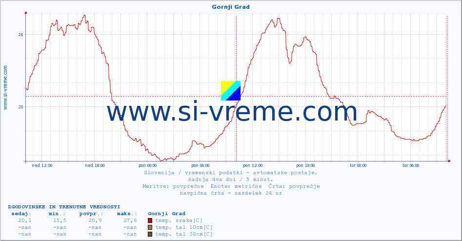 POVPREČJE :: Gornji Grad :: temp. zraka | vlaga | smer vetra | hitrost vetra | sunki vetra | tlak | padavine | sonce | temp. tal  5cm | temp. tal 10cm | temp. tal 20cm | temp. tal 30cm | temp. tal 50cm :: zadnja dva dni / 5 minut.