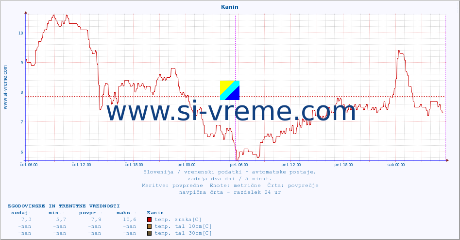 POVPREČJE :: Kanin :: temp. zraka | vlaga | smer vetra | hitrost vetra | sunki vetra | tlak | padavine | sonce | temp. tal  5cm | temp. tal 10cm | temp. tal 20cm | temp. tal 30cm | temp. tal 50cm :: zadnja dva dni / 5 minut.