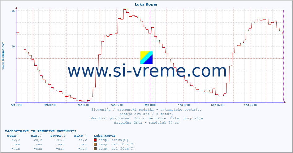 POVPREČJE :: Luka Koper :: temp. zraka | vlaga | smer vetra | hitrost vetra | sunki vetra | tlak | padavine | sonce | temp. tal  5cm | temp. tal 10cm | temp. tal 20cm | temp. tal 30cm | temp. tal 50cm :: zadnja dva dni / 5 minut.