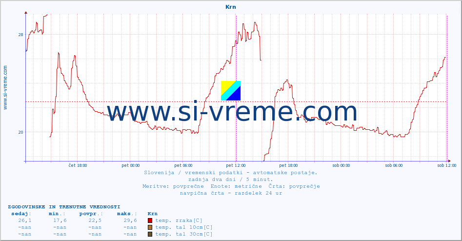 POVPREČJE :: Krn :: temp. zraka | vlaga | smer vetra | hitrost vetra | sunki vetra | tlak | padavine | sonce | temp. tal  5cm | temp. tal 10cm | temp. tal 20cm | temp. tal 30cm | temp. tal 50cm :: zadnja dva dni / 5 minut.