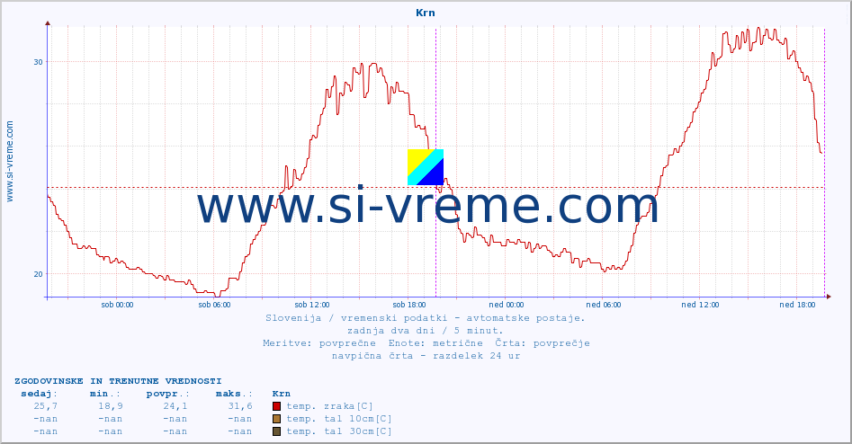 POVPREČJE :: Krn :: temp. zraka | vlaga | smer vetra | hitrost vetra | sunki vetra | tlak | padavine | sonce | temp. tal  5cm | temp. tal 10cm | temp. tal 20cm | temp. tal 30cm | temp. tal 50cm :: zadnja dva dni / 5 minut.