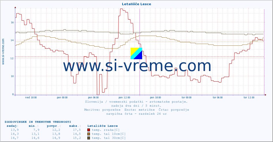 POVPREČJE :: Letališče Lesce :: temp. zraka | vlaga | smer vetra | hitrost vetra | sunki vetra | tlak | padavine | sonce | temp. tal  5cm | temp. tal 10cm | temp. tal 20cm | temp. tal 30cm | temp. tal 50cm :: zadnja dva dni / 5 minut.