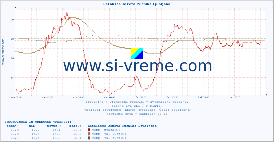 POVPREČJE :: Letališče Jožeta Pučnika Ljubljana :: temp. zraka | vlaga | smer vetra | hitrost vetra | sunki vetra | tlak | padavine | sonce | temp. tal  5cm | temp. tal 10cm | temp. tal 20cm | temp. tal 30cm | temp. tal 50cm :: zadnja dva dni / 5 minut.