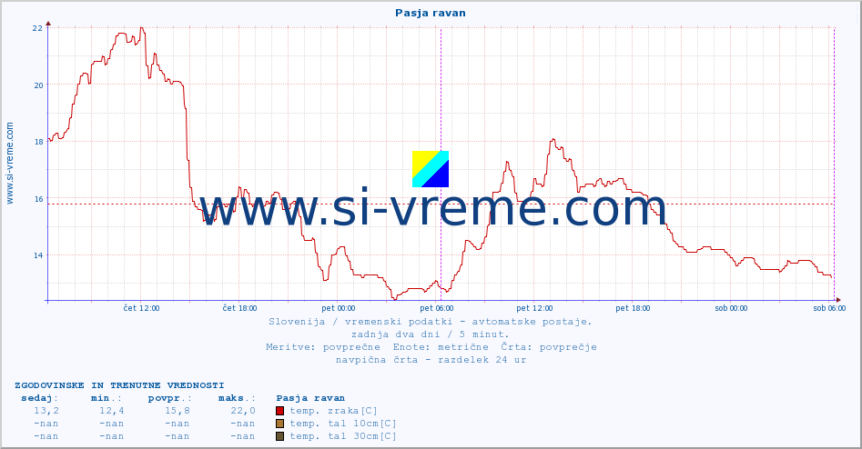 POVPREČJE :: Pasja ravan :: temp. zraka | vlaga | smer vetra | hitrost vetra | sunki vetra | tlak | padavine | sonce | temp. tal  5cm | temp. tal 10cm | temp. tal 20cm | temp. tal 30cm | temp. tal 50cm :: zadnja dva dni / 5 minut.