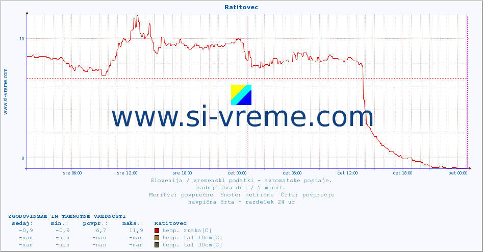 POVPREČJE :: Ratitovec :: temp. zraka | vlaga | smer vetra | hitrost vetra | sunki vetra | tlak | padavine | sonce | temp. tal  5cm | temp. tal 10cm | temp. tal 20cm | temp. tal 30cm | temp. tal 50cm :: zadnja dva dni / 5 minut.