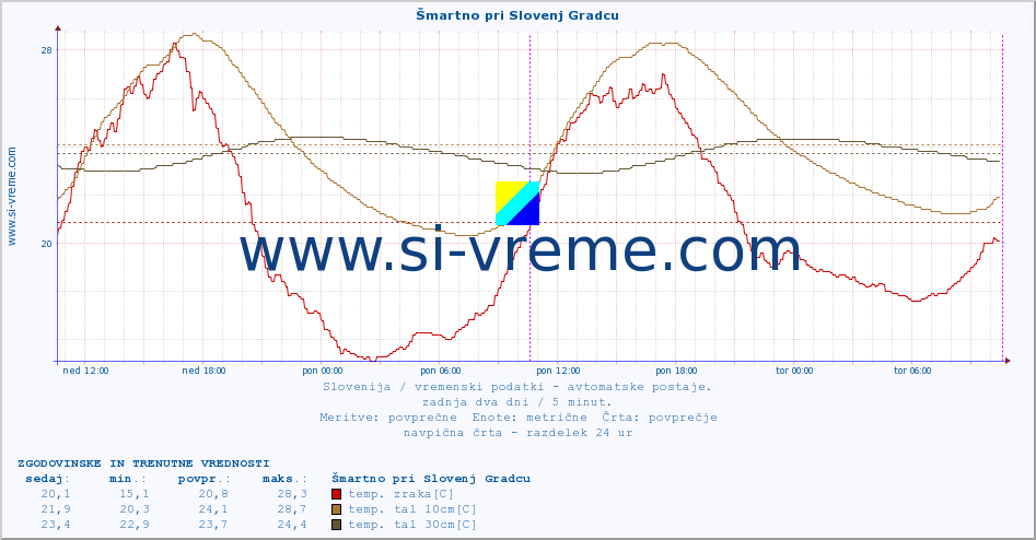 POVPREČJE :: Šmartno pri Slovenj Gradcu :: temp. zraka | vlaga | smer vetra | hitrost vetra | sunki vetra | tlak | padavine | sonce | temp. tal  5cm | temp. tal 10cm | temp. tal 20cm | temp. tal 30cm | temp. tal 50cm :: zadnja dva dni / 5 minut.