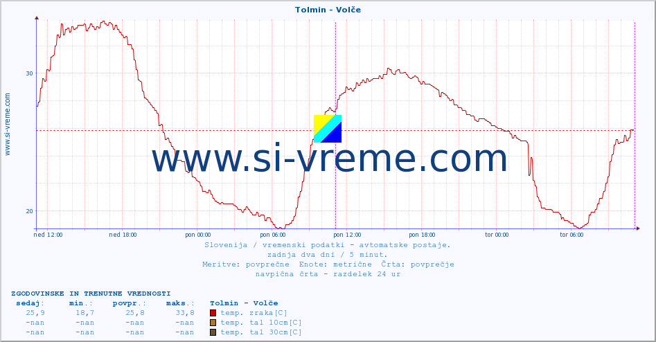 POVPREČJE :: Tolmin - Volče :: temp. zraka | vlaga | smer vetra | hitrost vetra | sunki vetra | tlak | padavine | sonce | temp. tal  5cm | temp. tal 10cm | temp. tal 20cm | temp. tal 30cm | temp. tal 50cm :: zadnja dva dni / 5 minut.