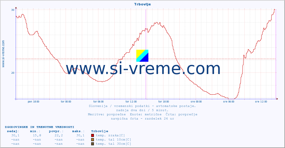 POVPREČJE :: Trbovlje :: temp. zraka | vlaga | smer vetra | hitrost vetra | sunki vetra | tlak | padavine | sonce | temp. tal  5cm | temp. tal 10cm | temp. tal 20cm | temp. tal 30cm | temp. tal 50cm :: zadnja dva dni / 5 minut.