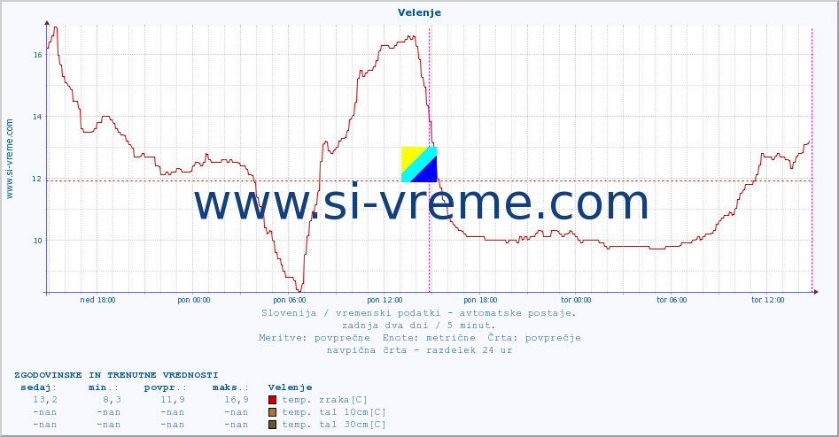 POVPREČJE :: Velenje :: temp. zraka | vlaga | smer vetra | hitrost vetra | sunki vetra | tlak | padavine | sonce | temp. tal  5cm | temp. tal 10cm | temp. tal 20cm | temp. tal 30cm | temp. tal 50cm :: zadnja dva dni / 5 minut.