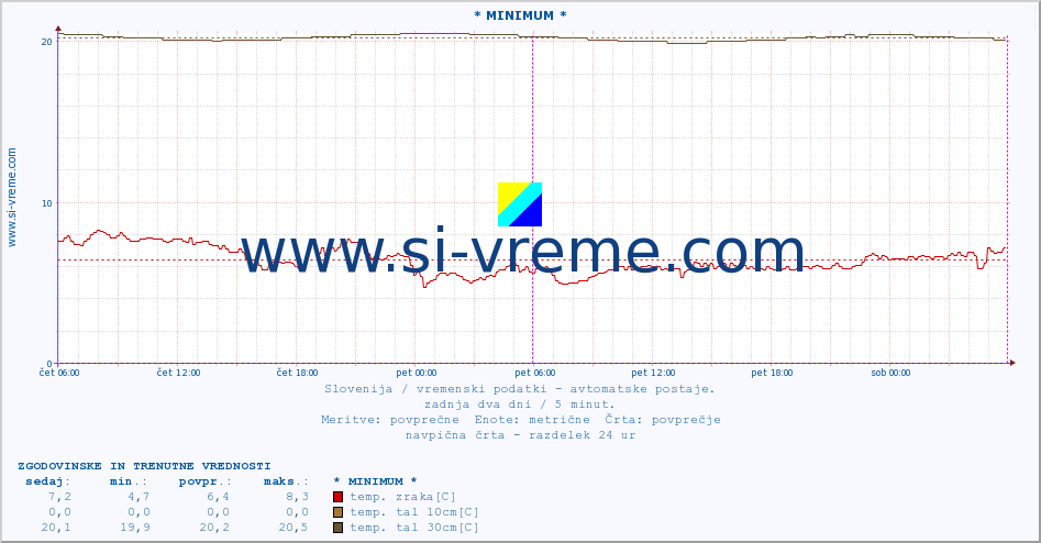 POVPREČJE :: * MINIMUM * :: temp. zraka | vlaga | smer vetra | hitrost vetra | sunki vetra | tlak | padavine | sonce | temp. tal  5cm | temp. tal 10cm | temp. tal 20cm | temp. tal 30cm | temp. tal 50cm :: zadnja dva dni / 5 minut.