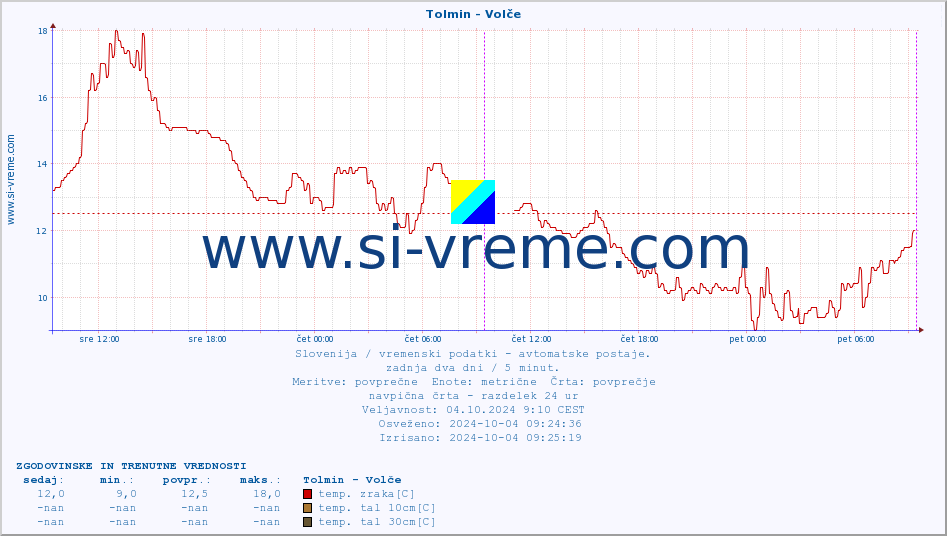 POVPREČJE :: Tolmin - Volče :: temp. zraka | vlaga | smer vetra | hitrost vetra | sunki vetra | tlak | padavine | sonce | temp. tal  5cm | temp. tal 10cm | temp. tal 20cm | temp. tal 30cm | temp. tal 50cm :: zadnja dva dni / 5 minut.