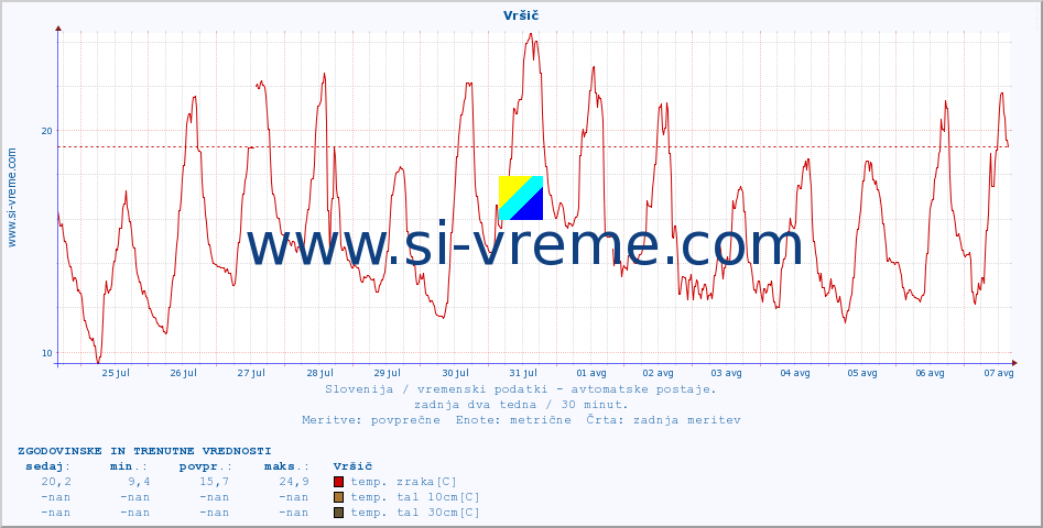 POVPREČJE :: Vršič :: temp. zraka | vlaga | smer vetra | hitrost vetra | sunki vetra | tlak | padavine | sonce | temp. tal  5cm | temp. tal 10cm | temp. tal 20cm | temp. tal 30cm | temp. tal 50cm :: zadnja dva tedna / 30 minut.