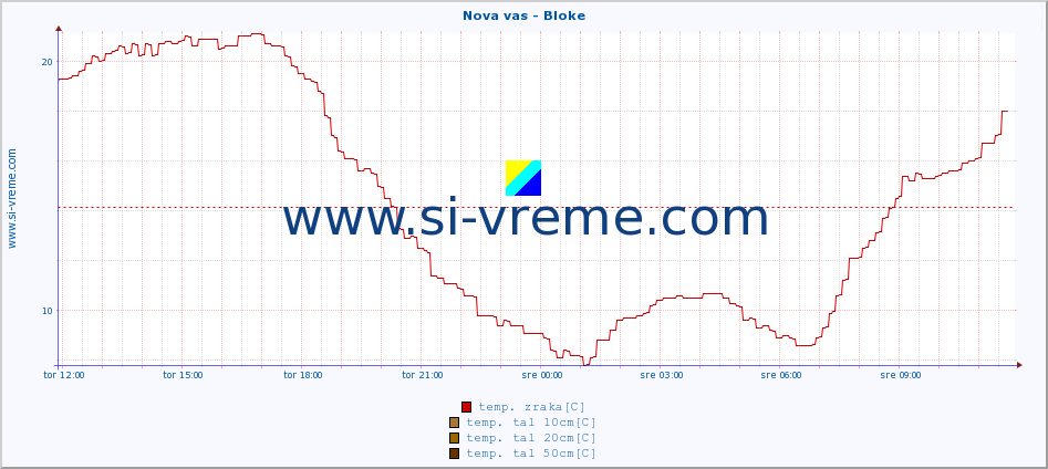 POVPREČJE :: Nova vas - Bloke :: temp. zraka | vlaga | smer vetra | hitrost vetra | sunki vetra | tlak | padavine | sonce | temp. tal  5cm | temp. tal 10cm | temp. tal 20cm | temp. tal 30cm | temp. tal 50cm :: zadnji dan / 5 minut.