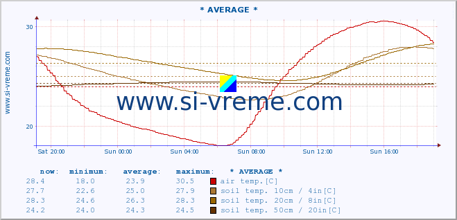  :: * AVERAGE * :: air temp. | humi- dity | wind dir. | wind speed | wind gusts | air pressure | precipi- tation | sun strength | soil temp. 5cm / 2in | soil temp. 10cm / 4in | soil temp. 20cm / 8in | soil temp. 30cm / 12in | soil temp. 50cm / 20in :: last day / 5 minutes.