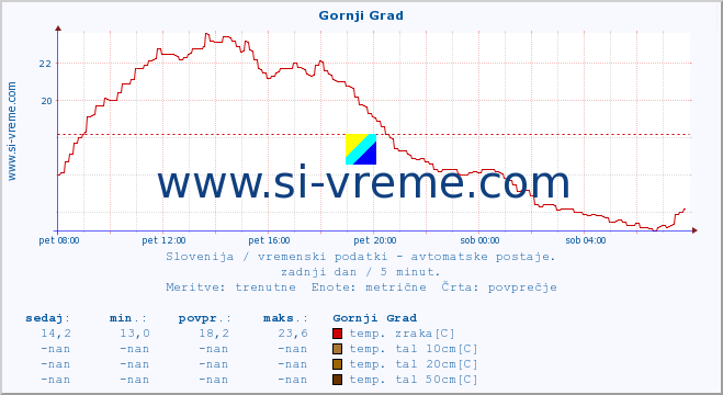 POVPREČJE :: Gornji Grad :: temp. zraka | vlaga | smer vetra | hitrost vetra | sunki vetra | tlak | padavine | sonce | temp. tal  5cm | temp. tal 10cm | temp. tal 20cm | temp. tal 30cm | temp. tal 50cm :: zadnji dan / 5 minut.