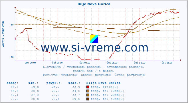 POVPREČJE :: Bilje Nova Gorica :: temp. zraka | vlaga | smer vetra | hitrost vetra | sunki vetra | tlak | padavine | sonce | temp. tal  5cm | temp. tal 10cm | temp. tal 20cm | temp. tal 30cm | temp. tal 50cm :: zadnji dan / 5 minut.