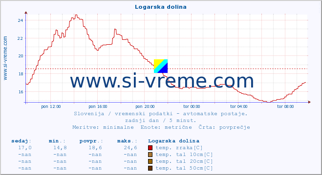 POVPREČJE :: Logarska dolina :: temp. zraka | vlaga | smer vetra | hitrost vetra | sunki vetra | tlak | padavine | sonce | temp. tal  5cm | temp. tal 10cm | temp. tal 20cm | temp. tal 30cm | temp. tal 50cm :: zadnji dan / 5 minut.