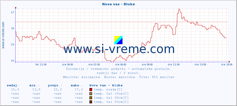 POVPREČJE :: Nova vas - Bloke :: temp. zraka | vlaga | smer vetra | hitrost vetra | sunki vetra | tlak | padavine | sonce | temp. tal  5cm | temp. tal 10cm | temp. tal 20cm | temp. tal 30cm | temp. tal 50cm :: zadnji dan / 5 minut.