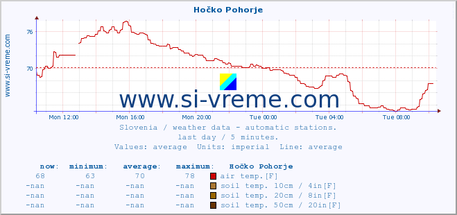  :: Hočko Pohorje :: air temp. | humi- dity | wind dir. | wind speed | wind gusts | air pressure | precipi- tation | sun strength | soil temp. 5cm / 2in | soil temp. 10cm / 4in | soil temp. 20cm / 8in | soil temp. 30cm / 12in | soil temp. 50cm / 20in :: last day / 5 minutes.