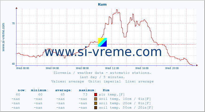  :: Kum :: air temp. | humi- dity | wind dir. | wind speed | wind gusts | air pressure | precipi- tation | sun strength | soil temp. 5cm / 2in | soil temp. 10cm / 4in | soil temp. 20cm / 8in | soil temp. 30cm / 12in | soil temp. 50cm / 20in :: last day / 5 minutes.