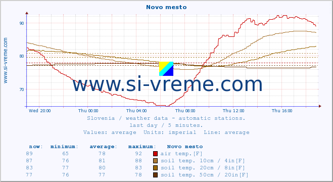  :: Novo mesto :: air temp. | humi- dity | wind dir. | wind speed | wind gusts | air pressure | precipi- tation | sun strength | soil temp. 5cm / 2in | soil temp. 10cm / 4in | soil temp. 20cm / 8in | soil temp. 30cm / 12in | soil temp. 50cm / 20in :: last day / 5 minutes.