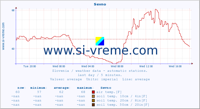  :: Sevno :: air temp. | humi- dity | wind dir. | wind speed | wind gusts | air pressure | precipi- tation | sun strength | soil temp. 5cm / 2in | soil temp. 10cm / 4in | soil temp. 20cm / 8in | soil temp. 30cm / 12in | soil temp. 50cm / 20in :: last day / 5 minutes.