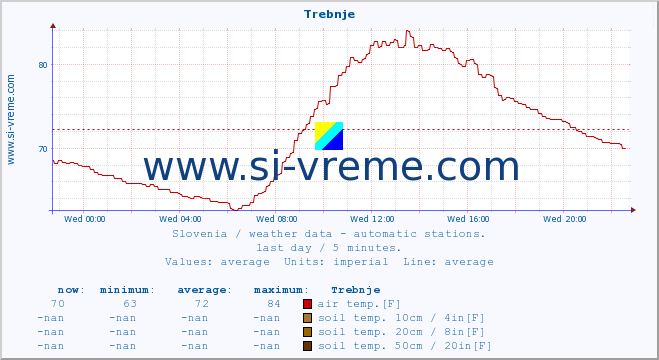  :: Trebnje :: air temp. | humi- dity | wind dir. | wind speed | wind gusts | air pressure | precipi- tation | sun strength | soil temp. 5cm / 2in | soil temp. 10cm / 4in | soil temp. 20cm / 8in | soil temp. 30cm / 12in | soil temp. 50cm / 20in :: last day / 5 minutes.