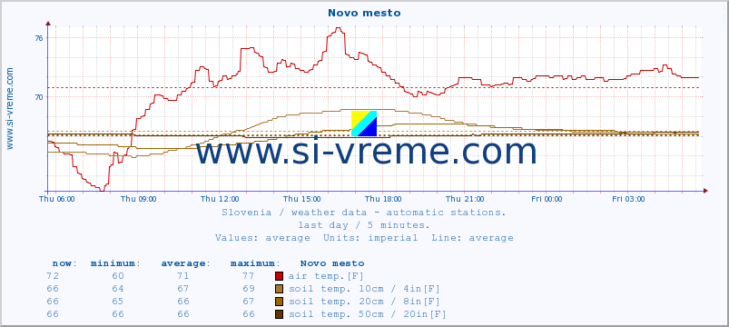  :: Novo mesto :: air temp. | humi- dity | wind dir. | wind speed | wind gusts | air pressure | precipi- tation | sun strength | soil temp. 5cm / 2in | soil temp. 10cm / 4in | soil temp. 20cm / 8in | soil temp. 30cm / 12in | soil temp. 50cm / 20in :: last day / 5 minutes.