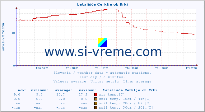  :: Letališče Cerklje ob Krki :: air temp. | humi- dity | wind dir. | wind speed | wind gusts | air pressure | precipi- tation | sun strength | soil temp. 5cm / 2in | soil temp. 10cm / 4in | soil temp. 20cm / 8in | soil temp. 30cm / 12in | soil temp. 50cm / 20in :: last day / 5 minutes.