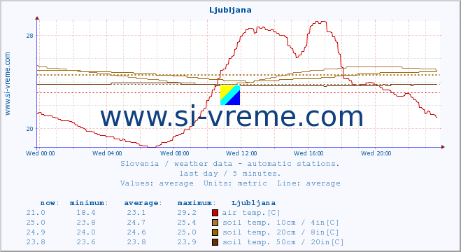  :: Ljubljana :: air temp. | humi- dity | wind dir. | wind speed | wind gusts | air pressure | precipi- tation | sun strength | soil temp. 5cm / 2in | soil temp. 10cm / 4in | soil temp. 20cm / 8in | soil temp. 30cm / 12in | soil temp. 50cm / 20in :: last day / 5 minutes.