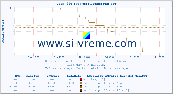  :: Letališče Edvarda Rusjana Maribor :: air temp. | humi- dity | wind dir. | wind speed | wind gusts | air pressure | precipi- tation | sun strength | soil temp. 5cm / 2in | soil temp. 10cm / 4in | soil temp. 20cm / 8in | soil temp. 30cm / 12in | soil temp. 50cm / 20in :: last day / 5 minutes.