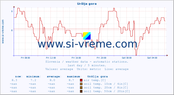  :: Uršlja gora :: air temp. | humi- dity | wind dir. | wind speed | wind gusts | air pressure | precipi- tation | sun strength | soil temp. 5cm / 2in | soil temp. 10cm / 4in | soil temp. 20cm / 8in | soil temp. 30cm / 12in | soil temp. 50cm / 20in :: last day / 5 minutes.