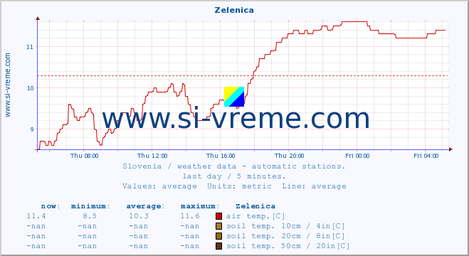  :: Zelenica :: air temp. | humi- dity | wind dir. | wind speed | wind gusts | air pressure | precipi- tation | sun strength | soil temp. 5cm / 2in | soil temp. 10cm / 4in | soil temp. 20cm / 8in | soil temp. 30cm / 12in | soil temp. 50cm / 20in :: last day / 5 minutes.