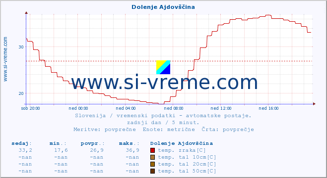 POVPREČJE :: Dolenje Ajdovščina :: temp. zraka | vlaga | smer vetra | hitrost vetra | sunki vetra | tlak | padavine | sonce | temp. tal  5cm | temp. tal 10cm | temp. tal 20cm | temp. tal 30cm | temp. tal 50cm :: zadnji dan / 5 minut.