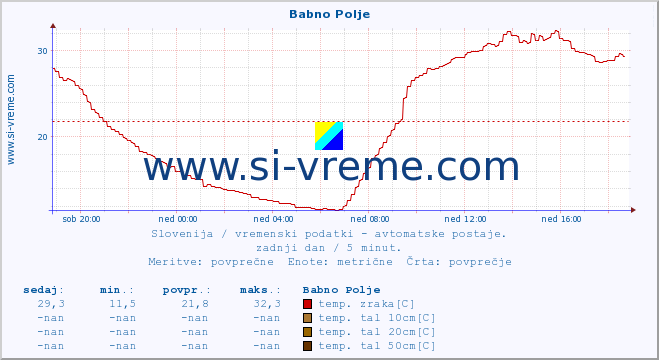 POVPREČJE :: Babno Polje :: temp. zraka | vlaga | smer vetra | hitrost vetra | sunki vetra | tlak | padavine | sonce | temp. tal  5cm | temp. tal 10cm | temp. tal 20cm | temp. tal 30cm | temp. tal 50cm :: zadnji dan / 5 minut.