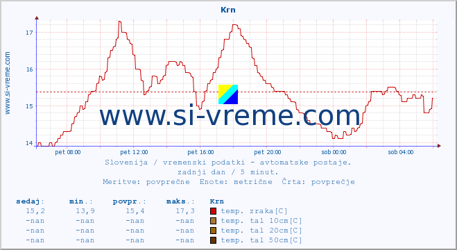 POVPREČJE :: Krn :: temp. zraka | vlaga | smer vetra | hitrost vetra | sunki vetra | tlak | padavine | sonce | temp. tal  5cm | temp. tal 10cm | temp. tal 20cm | temp. tal 30cm | temp. tal 50cm :: zadnji dan / 5 minut.