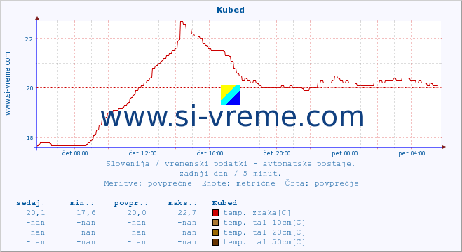 POVPREČJE :: Kubed :: temp. zraka | vlaga | smer vetra | hitrost vetra | sunki vetra | tlak | padavine | sonce | temp. tal  5cm | temp. tal 10cm | temp. tal 20cm | temp. tal 30cm | temp. tal 50cm :: zadnji dan / 5 minut.