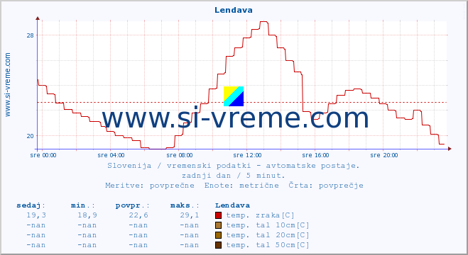 POVPREČJE :: Lendava :: temp. zraka | vlaga | smer vetra | hitrost vetra | sunki vetra | tlak | padavine | sonce | temp. tal  5cm | temp. tal 10cm | temp. tal 20cm | temp. tal 30cm | temp. tal 50cm :: zadnji dan / 5 minut.