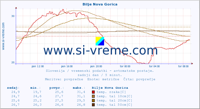 POVPREČJE :: Bilje Nova Gorica :: temp. zraka | vlaga | smer vetra | hitrost vetra | sunki vetra | tlak | padavine | sonce | temp. tal  5cm | temp. tal 10cm | temp. tal 20cm | temp. tal 30cm | temp. tal 50cm :: zadnji dan / 5 minut.