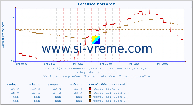 POVPREČJE :: Letališče Portorož :: temp. zraka | vlaga | smer vetra | hitrost vetra | sunki vetra | tlak | padavine | sonce | temp. tal  5cm | temp. tal 10cm | temp. tal 20cm | temp. tal 30cm | temp. tal 50cm :: zadnji dan / 5 minut.