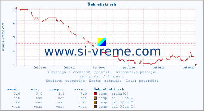 POVPREČJE :: Šebreljski vrh :: temp. zraka | vlaga | smer vetra | hitrost vetra | sunki vetra | tlak | padavine | sonce | temp. tal  5cm | temp. tal 10cm | temp. tal 20cm | temp. tal 30cm | temp. tal 50cm :: zadnji dan / 5 minut.