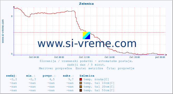 POVPREČJE :: Zelenica :: temp. zraka | vlaga | smer vetra | hitrost vetra | sunki vetra | tlak | padavine | sonce | temp. tal  5cm | temp. tal 10cm | temp. tal 20cm | temp. tal 30cm | temp. tal 50cm :: zadnji dan / 5 minut.