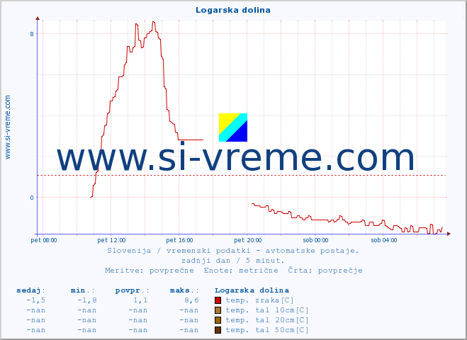 POVPREČJE :: Logarska dolina :: temp. zraka | vlaga | smer vetra | hitrost vetra | sunki vetra | tlak | padavine | sonce | temp. tal  5cm | temp. tal 10cm | temp. tal 20cm | temp. tal 30cm | temp. tal 50cm :: zadnji dan / 5 minut.