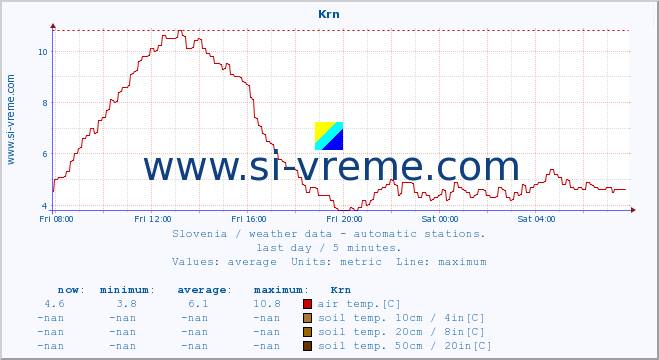  :: Krn :: air temp. | humi- dity | wind dir. | wind speed | wind gusts | air pressure | precipi- tation | sun strength | soil temp. 5cm / 2in | soil temp. 10cm / 4in | soil temp. 20cm / 8in | soil temp. 30cm / 12in | soil temp. 50cm / 20in :: last day / 5 minutes.