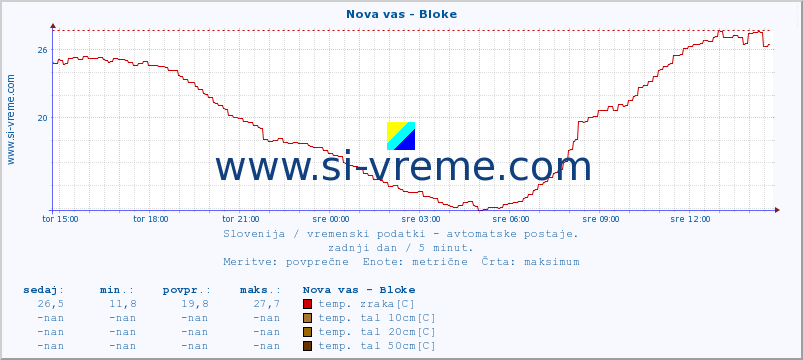 POVPREČJE :: Nova vas - Bloke :: temp. zraka | vlaga | smer vetra | hitrost vetra | sunki vetra | tlak | padavine | sonce | temp. tal  5cm | temp. tal 10cm | temp. tal 20cm | temp. tal 30cm | temp. tal 50cm :: zadnji dan / 5 minut.