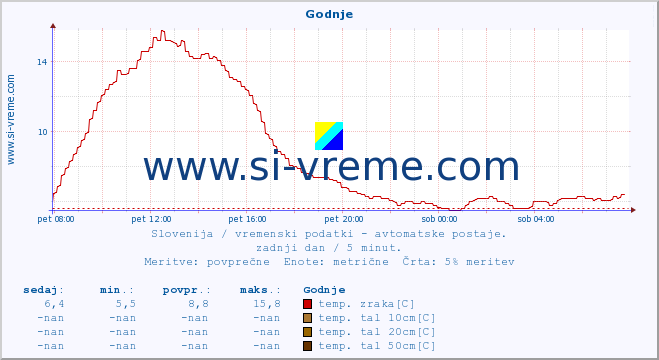 POVPREČJE :: Godnje :: temp. zraka | vlaga | smer vetra | hitrost vetra | sunki vetra | tlak | padavine | sonce | temp. tal  5cm | temp. tal 10cm | temp. tal 20cm | temp. tal 30cm | temp. tal 50cm :: zadnji dan / 5 minut.