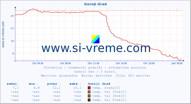 POVPREČJE :: Gornji Grad :: temp. zraka | vlaga | smer vetra | hitrost vetra | sunki vetra | tlak | padavine | sonce | temp. tal  5cm | temp. tal 10cm | temp. tal 20cm | temp. tal 30cm | temp. tal 50cm :: zadnji dan / 5 minut.